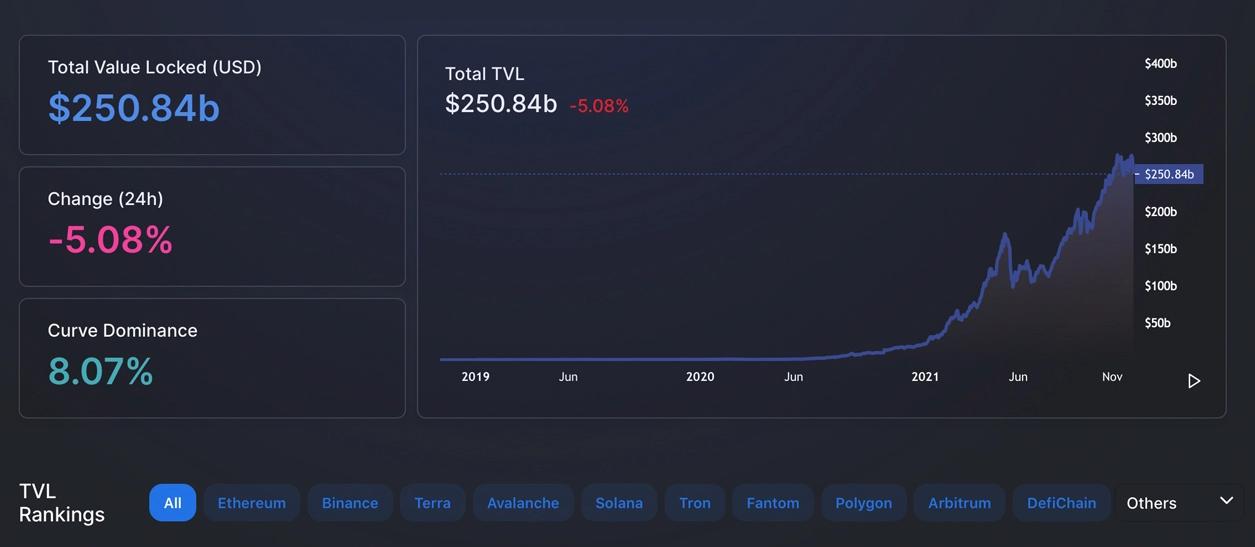 TVL trong DeFi giảm 5% sau 24 giờ, token AMM và Rebase giảm hai chữ số