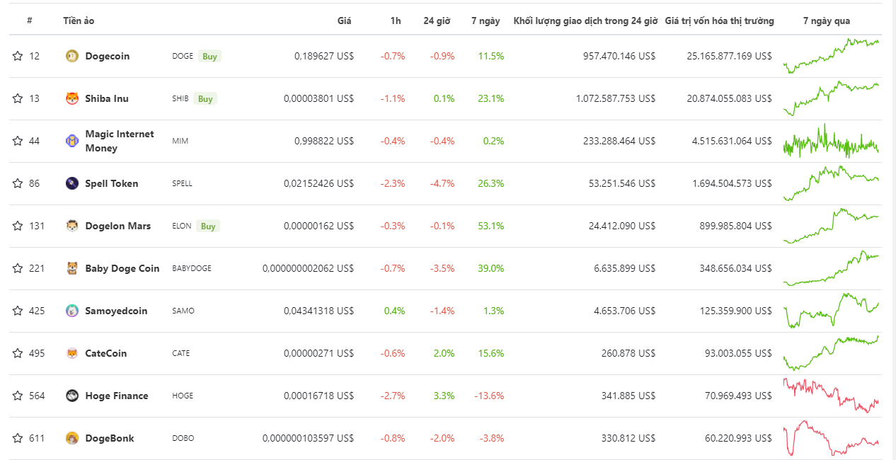 Vốn hóa thị trường meme coin tăng 14% trong 2 tuần