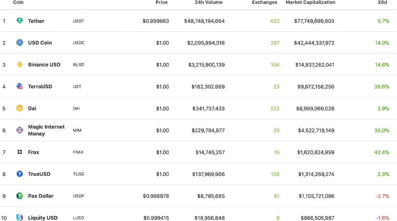 Nền kinh tế stablecoin tăng 3,5% lên 167 tỷ đô la sau 2 tuần, chiếm 60% khối lượng giao dịch