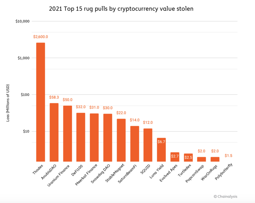 Rug pull đã đẩy doanh thu lừa đảo liên quan đến tiền điện tử trong năm nay lên hơn 7,7 tỷ đô la