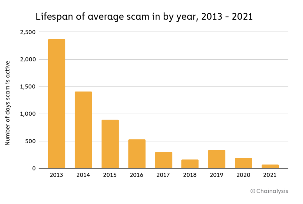 Rug pull đã đẩy doanh thu lừa đảo liên quan đến tiền điện tử trong năm nay lên hơn 7,7 tỷ đô la