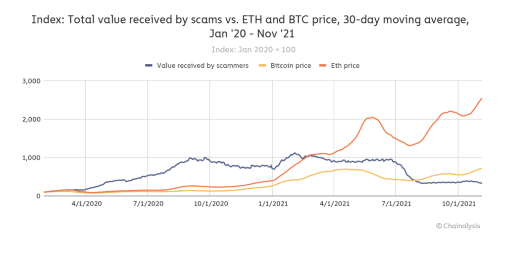 Rug pull đã đẩy doanh thu lừa đảo liên quan đến tiền điện tử trong năm nay lên hơn 7,7 tỷ đô la