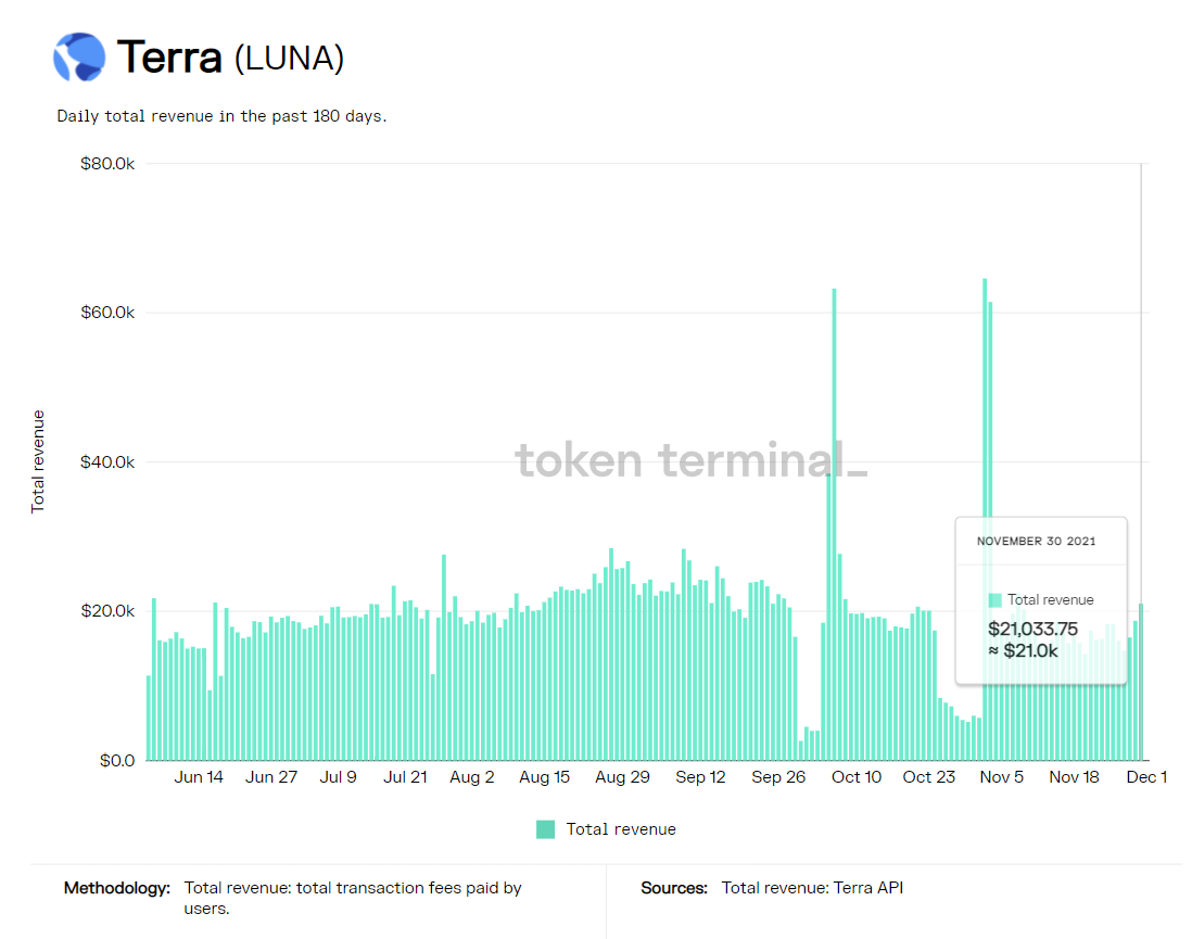LUNA tăng 71% nhưng liệu họ có duy trì trong những ngày tới