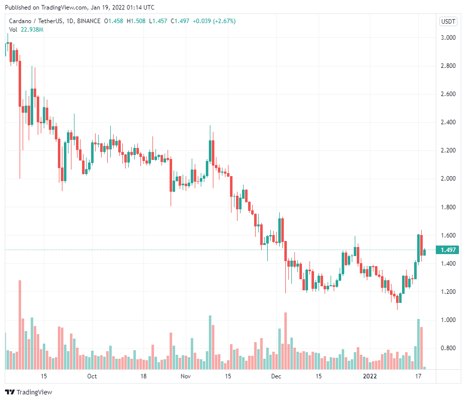 Cardano (ADA) tăng 50% trước khi ra mắt SundaeSwap