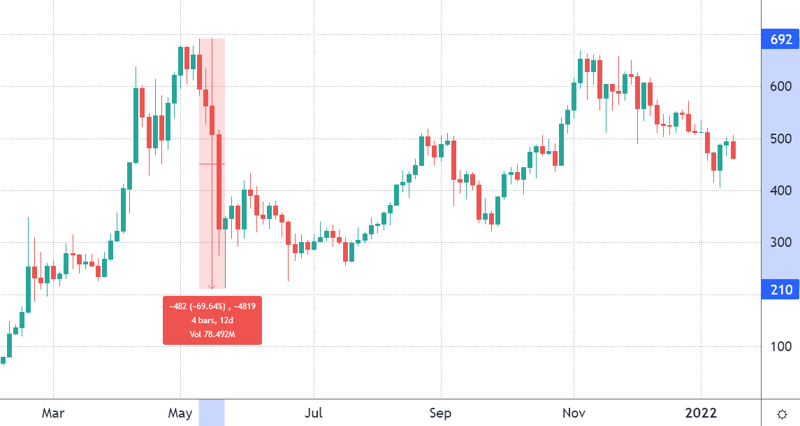 Đây là lý do tại sao Binance Coin (BNB) giảm 33% so với ATH