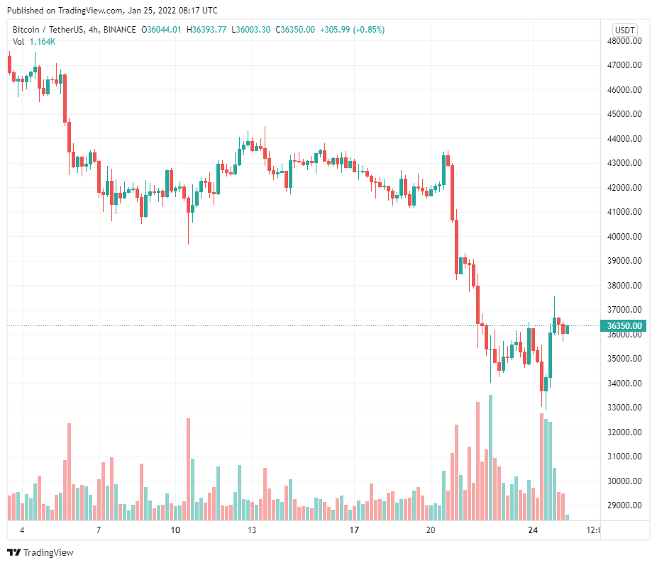 Bitcoin, Cardano (ADA), Solana (SOL) và Polkadot (DOT) đang được mua Dip bởi các nhà đầu tư tổ chức nhưng Ethereum thì không