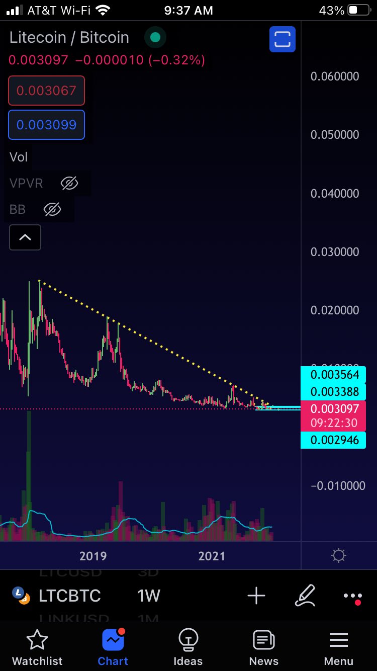 Bản nâng cấp MimbleWimble sắp tới có thể hồi sinh Litecoin (LTC) không?