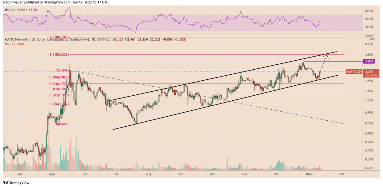 Polygon (MATIC) thiết lập mô hình kênh tăng dần để có mức tăng 30% tiềm năng
