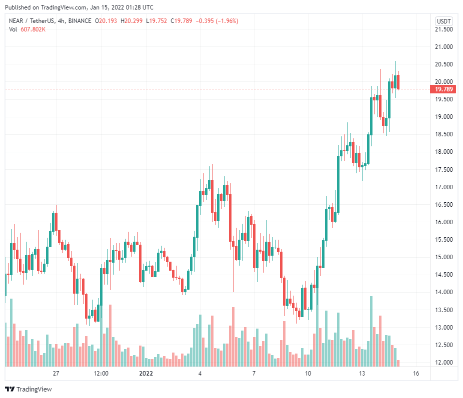 3 lý do tại sao Near Protocol (NEAR) vừa đạt ATH mới