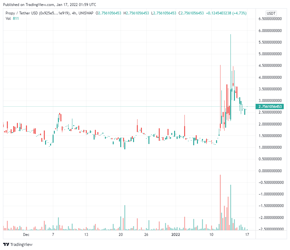 Propy (PRO) tăng 227% khi NFT bất động sản trở thành hiện thực và niêm yết trên Coinbase