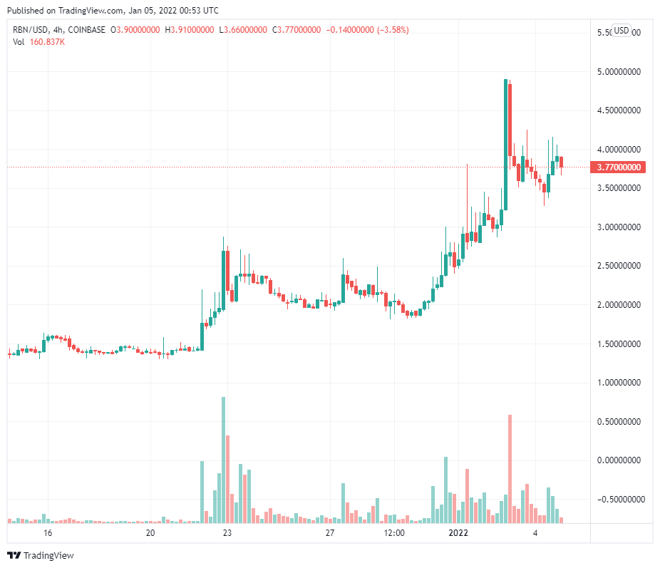 Ribbon Finance (RBN) tăng 60% sau khi ra mắt V2 và tích hợp Avalanche