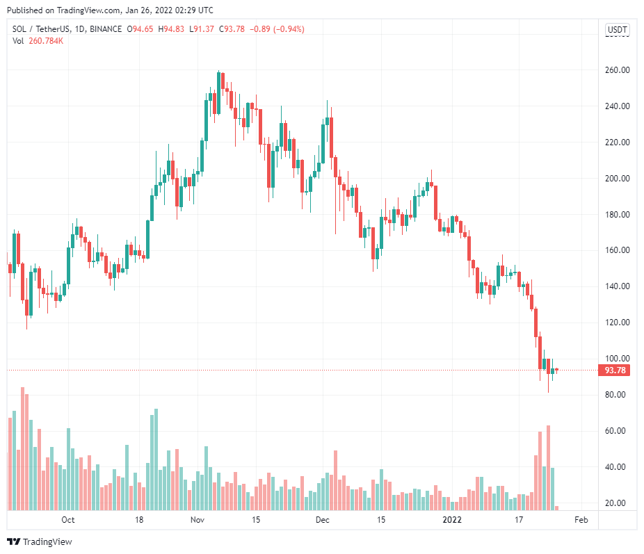 Sam Bankman-Fried: Solana (SOL) tốt hơn các blockchain khác mặc dù nhiều lần ngừng hoạt động