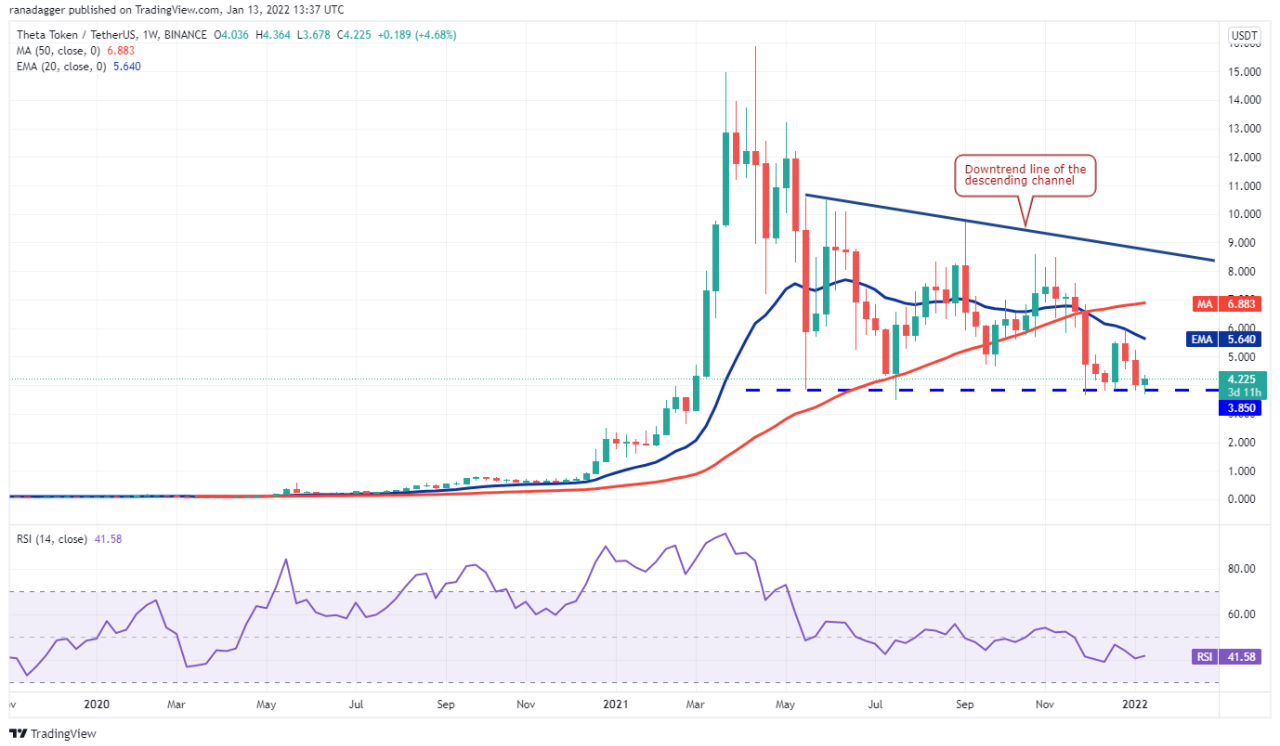 Đây là lý do tại sao Theta (THETA) có thể breakout vào năm 2022