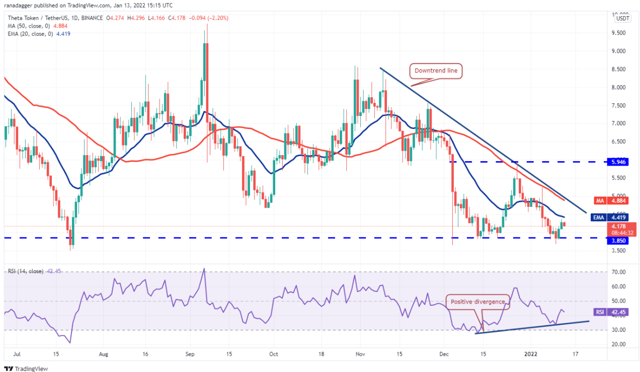 Đây là lý do tại sao Theta (THETA) có thể breakout vào năm 2022