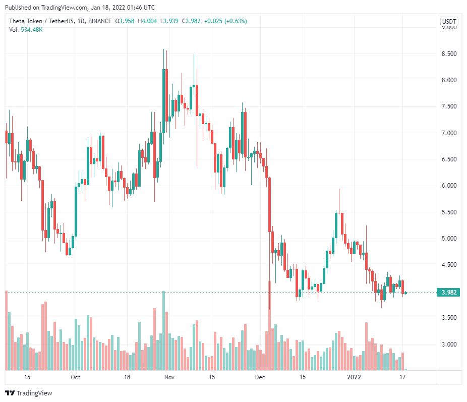 Đây là lý do tại sao Theta (THETA) có thể breakout vào năm 2022