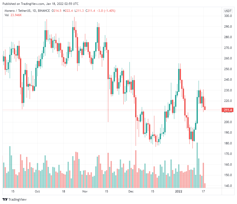 15 altcoin riêng tư chứng kiến mức tăng hàng tuần hai chữ số, Monero (XMR) tăng 13%, Secret (SCRT) tăng 50%
