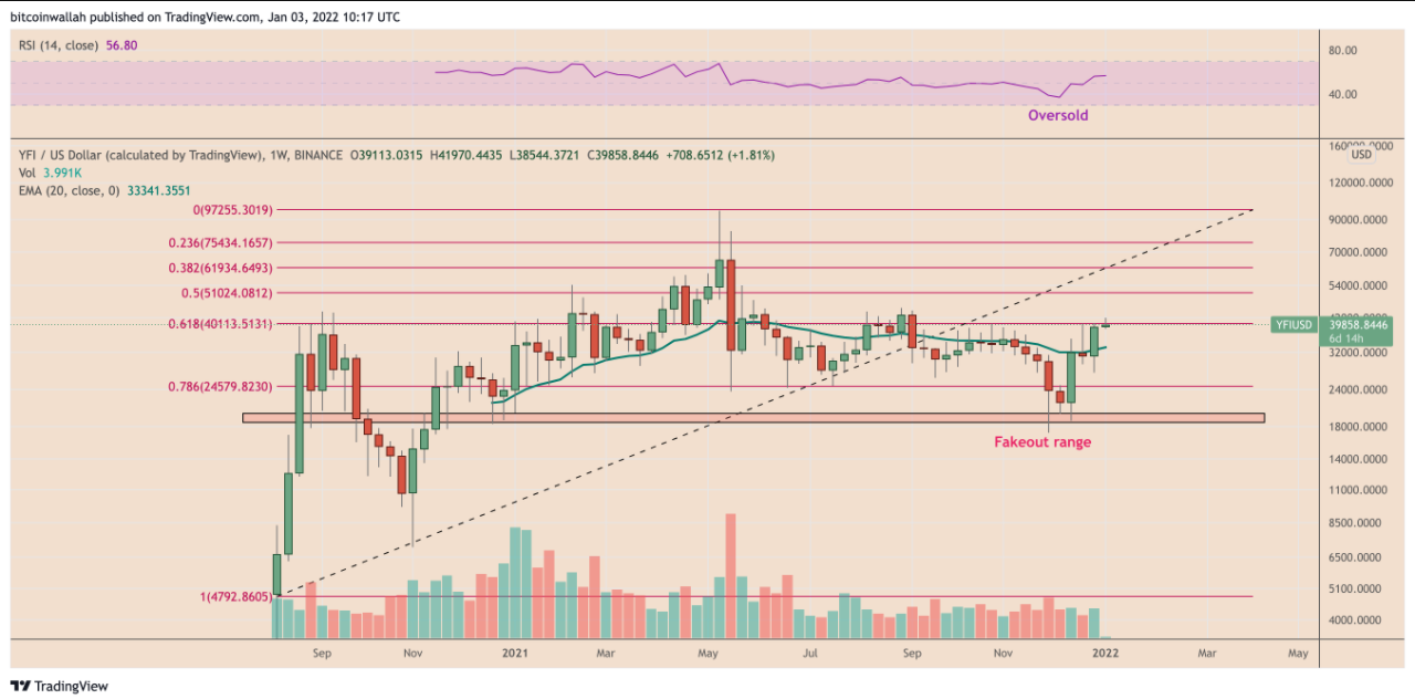 Yearn.finance (YFI) có nguy cơ pullback sau khi tăng 100% trong vòng chưa đầy 3 tuần