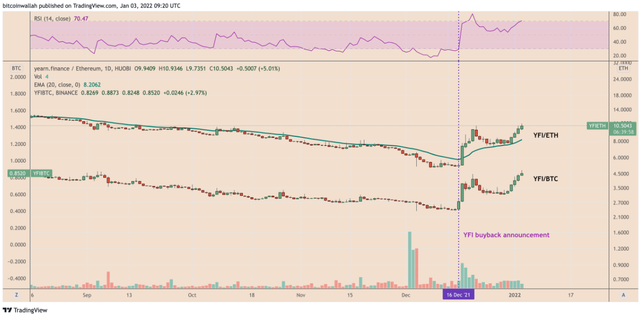 Yearn.finance (YFI) có nguy cơ pullback sau khi tăng 100% trong vòng chưa đầy 3 tuần