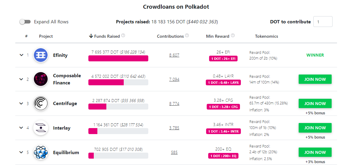 Polkadot là trung tâm của sự phát triển nhưng không phải cơ hội đầu tư vào lúc này