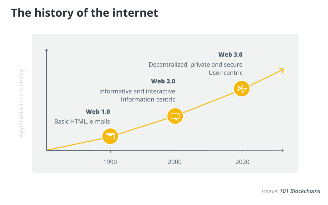 DAO là nền tảng của Web 3.0, nền kinh tế sáng tạo và tương lai của công việc