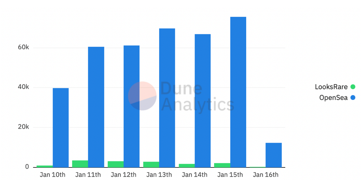 OpenDAO (SOS), LookingRare (LOOKS) và WTF token: 3 đợt airdrop với 1 lần lừa đảo