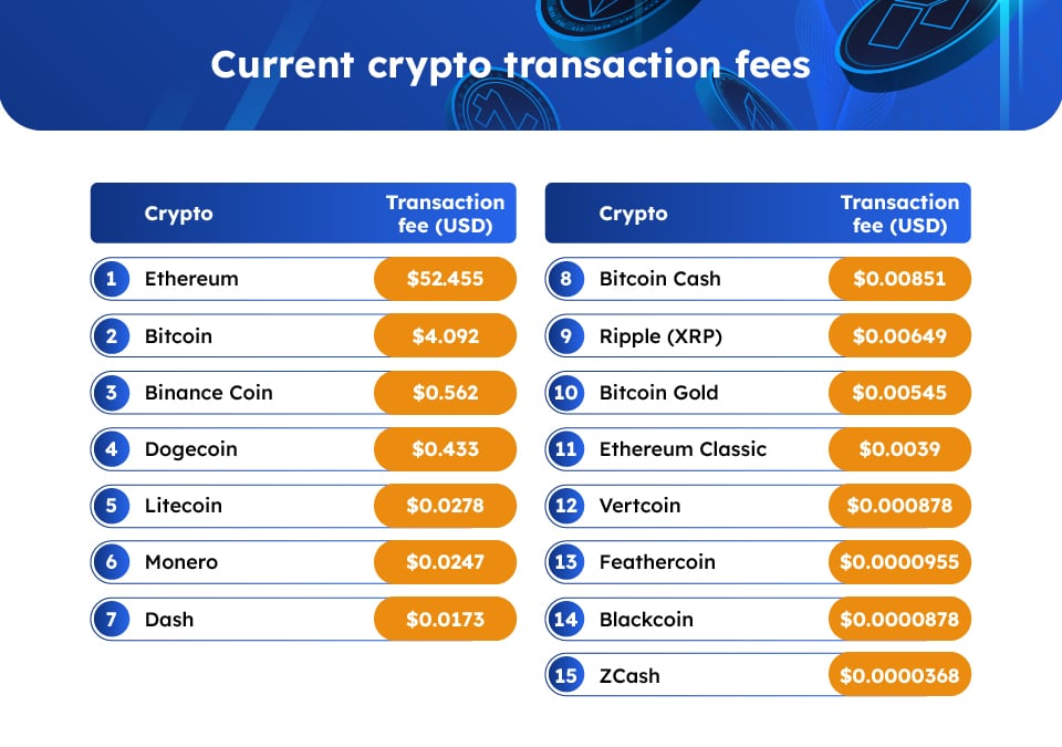 Nghiên cứu cho thấy phí mạng Dogecoin và Ripple tăng nhất trong năm 2021