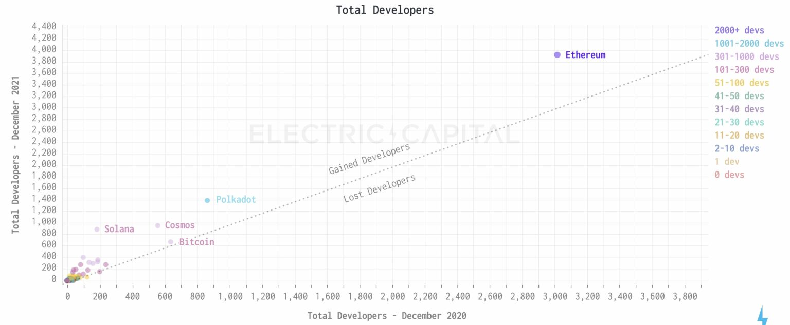 Polkadot là trung tâm của sự phát triển nhưng không phải cơ hội đầu tư vào lúc này