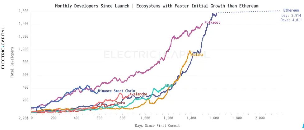 Polkadot là trung tâm của sự phát triển
