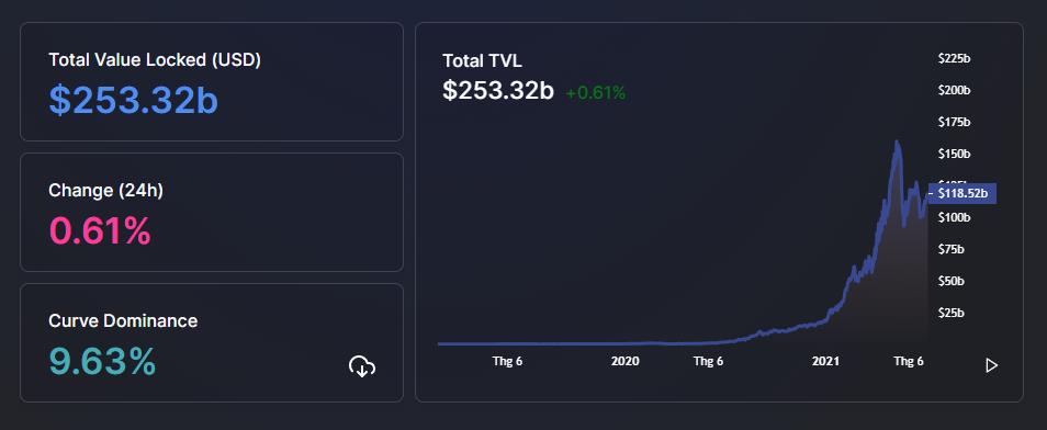 TVL DeFi tăng 12% kể từ giữa tháng 12, gần 25 tỷ đô la trong cầu nối