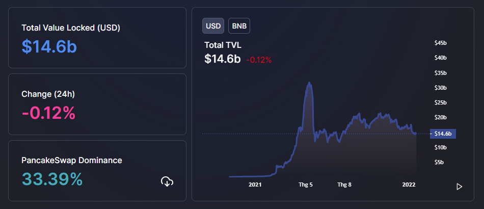 Đây là lý do tại sao Binance Coin (BNB) giảm 33% so với ATH