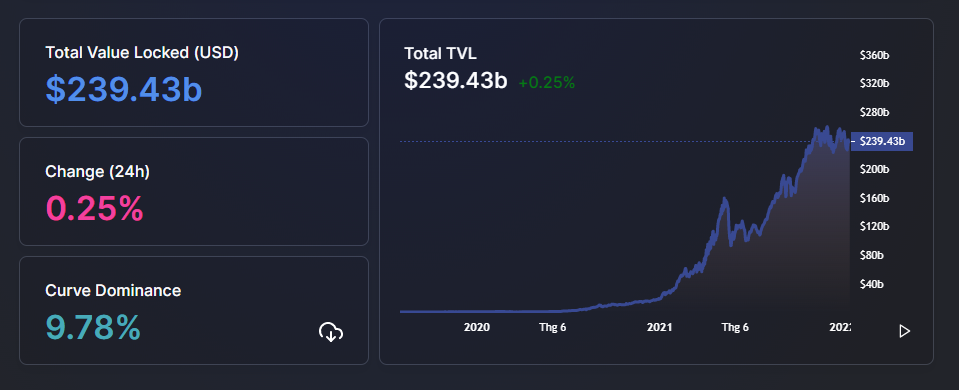 TVL DeFi tăng 2,3% trong 7 ngày, TVL Fantom tăng 26% và Ethereum thống trị doanh số NFT
