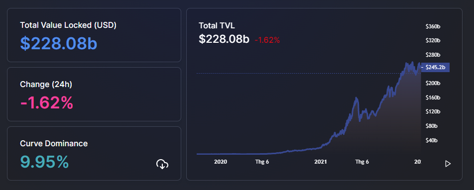 TVL trong DeFi giảm hơn 11% sau 4 ngày