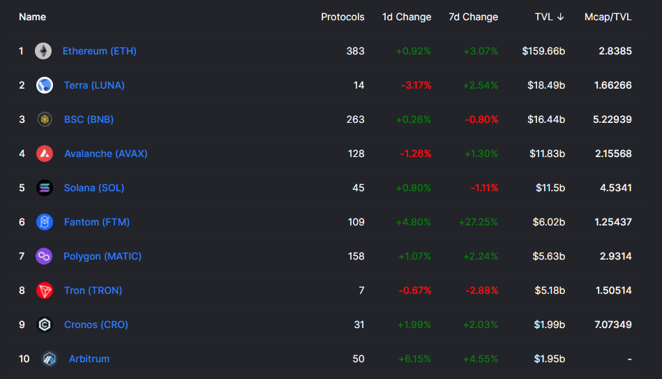 TVL DeFi tăng 12% kể từ giữa tháng 12, gần 25 tỷ đô la trong cầu nối