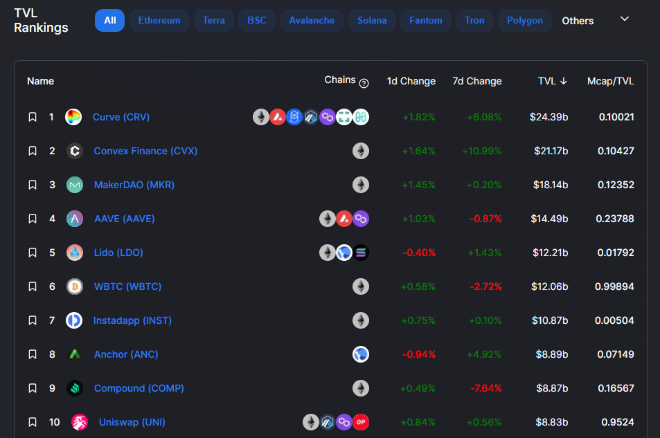 TVL DeFi tăng 12% kể từ giữa tháng 12, gần 25 tỷ đô la trong cầu nối
