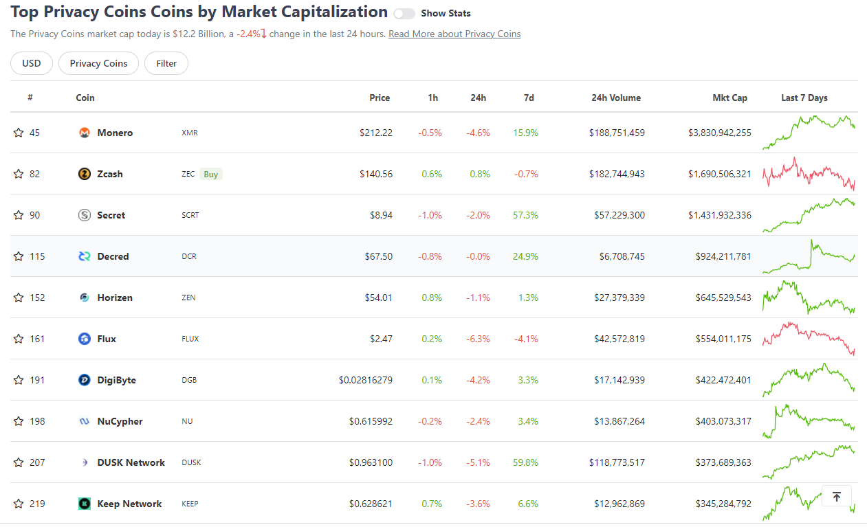 15 altcoin riêng tư chứng kiến mức tăng hàng tuần hai chữ số, Monero (XMR) tăng 13%, Secret (SCRT) tăng 50%