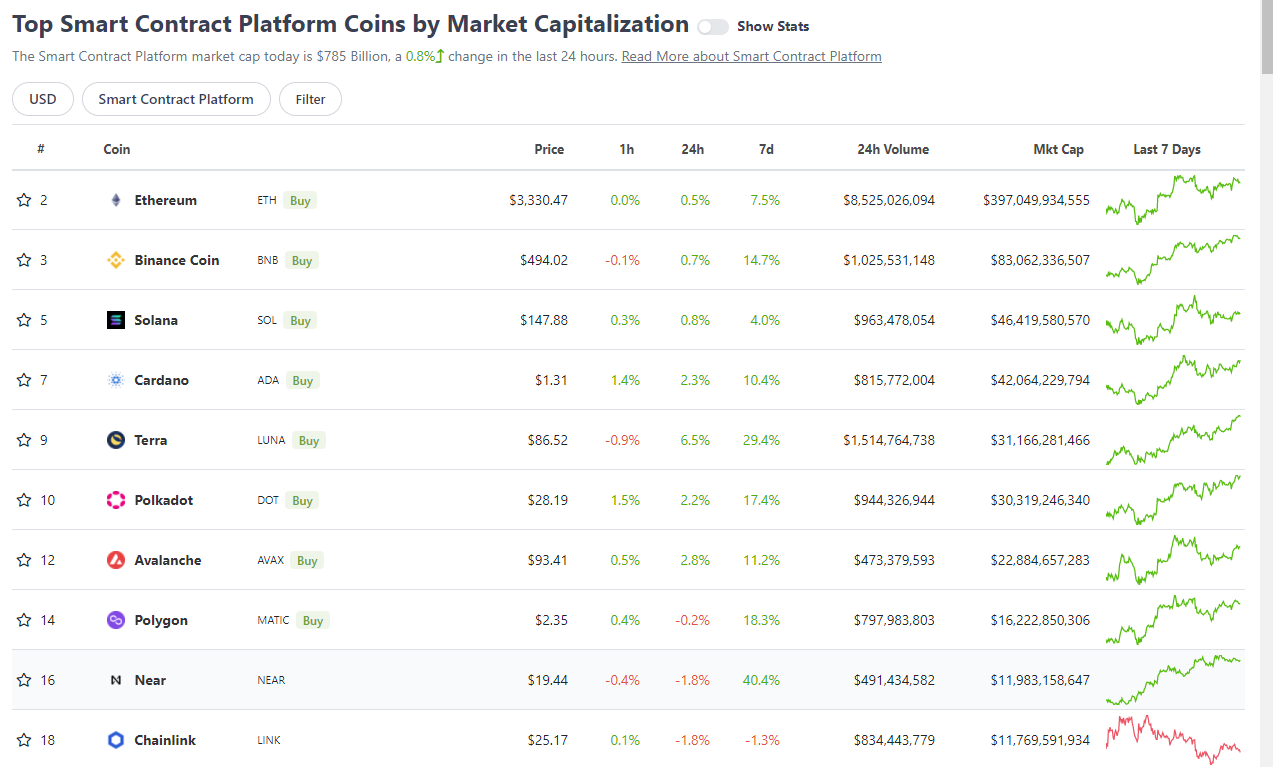 TVL DeFi tăng 2,3% trong 7 ngày, TVL Fantom tăng 26% và Ethereum thống trị doanh số NFT