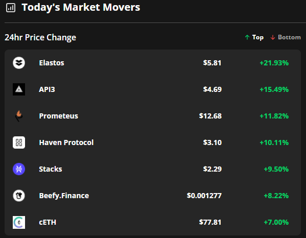 ELA, API3 và PROM chống lại xu hướng giảm trên toàn thị trường bằng cách tăng hơn 20%