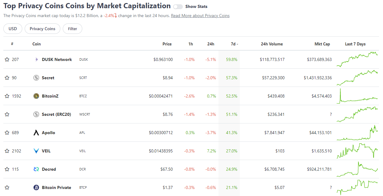 15 altcoin riêng tư chứng kiến mức tăng hàng tuần hai chữ số, Monero (XMR) tăng 13%, Secret (SCRT) tăng 50%