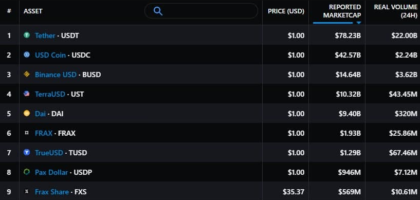 Những lo ngại về quy định tiền điện tử khiến các stablecoin phi tập trung trở nên hấp dẫn đối với các nhà đầu tư DeFi