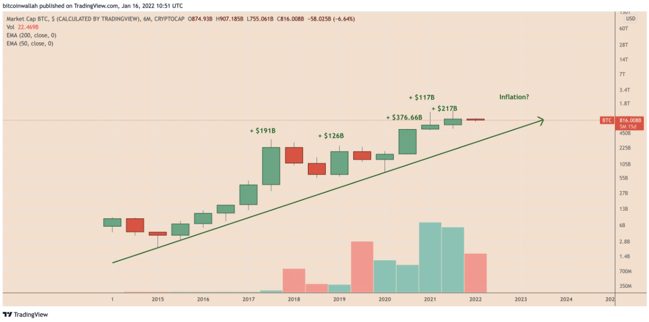 Có cách nào để giá Bitcoin đạt 100.000 đô la vào năm 2022 không?