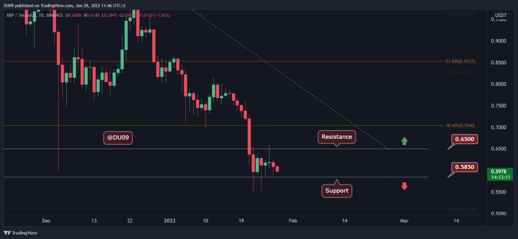 XRP - Phân tích kỹ thuật