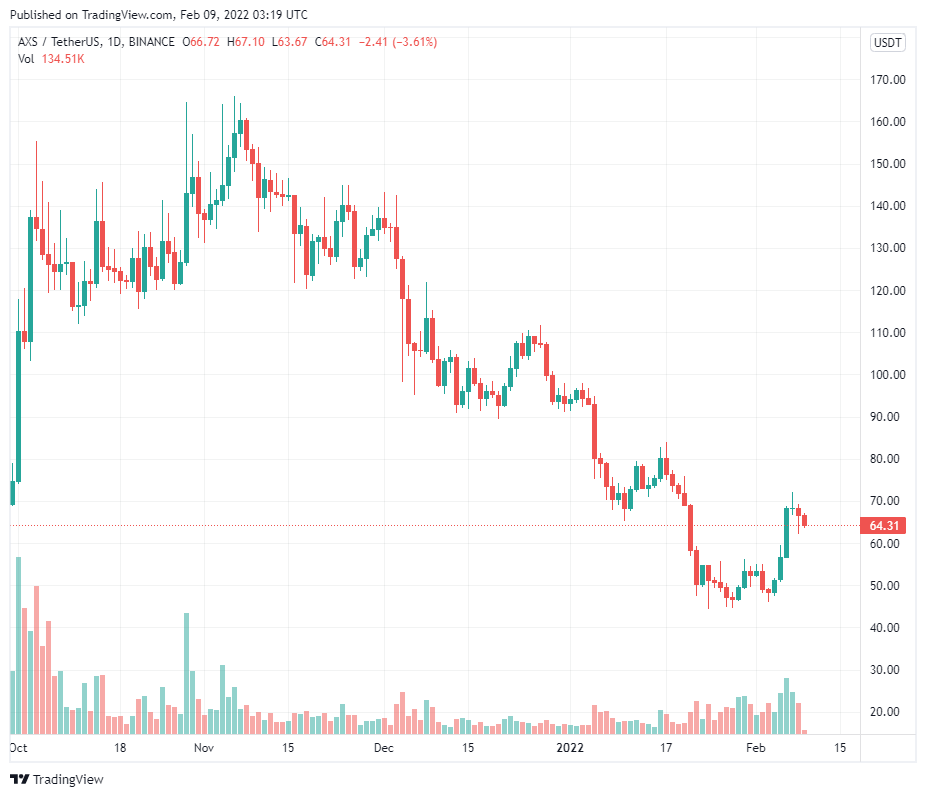Giá SLP tăng 40% sau khi Axie Infinity thông báo giảm nguồn cung