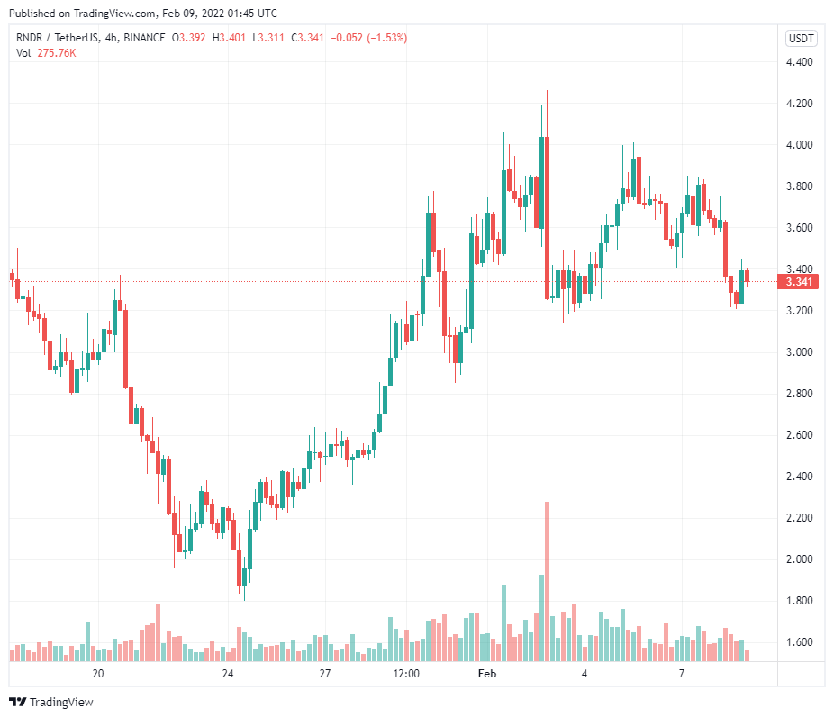 RNDR, NFTX và YGG tăng khi các dự án tập trung vào tiện ích nhận được động lực