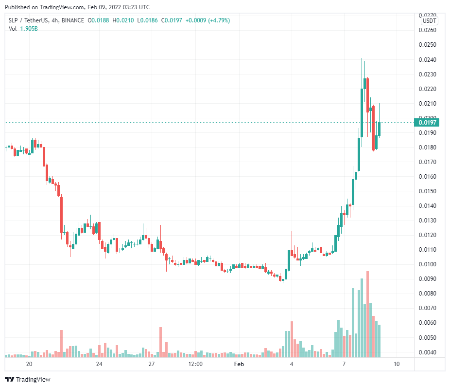 Giá SLP tăng 40% sau khi Axie Infinity thông báo giảm nguồn cung