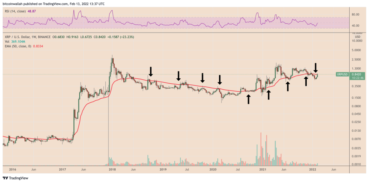 XRP có thể tăng 25% trong một tuần để đạt 1 đô la không?