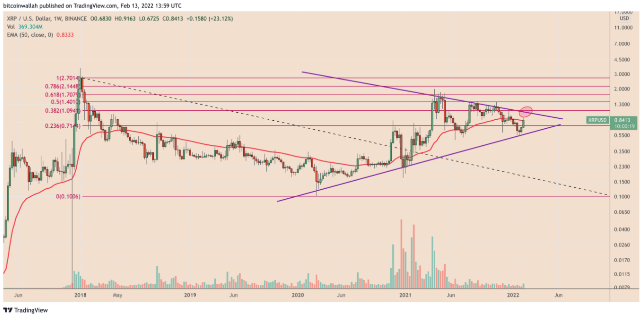 XRP có thể tăng 25% trong một tuần để đạt 1 đô la không? 