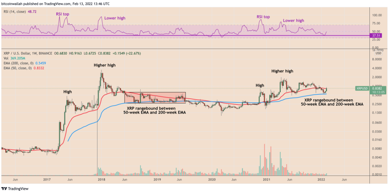 XRP có thể tăng 25% trong một tuần để đạt 1 đô la không? Xem mức hỗ trợ chính này