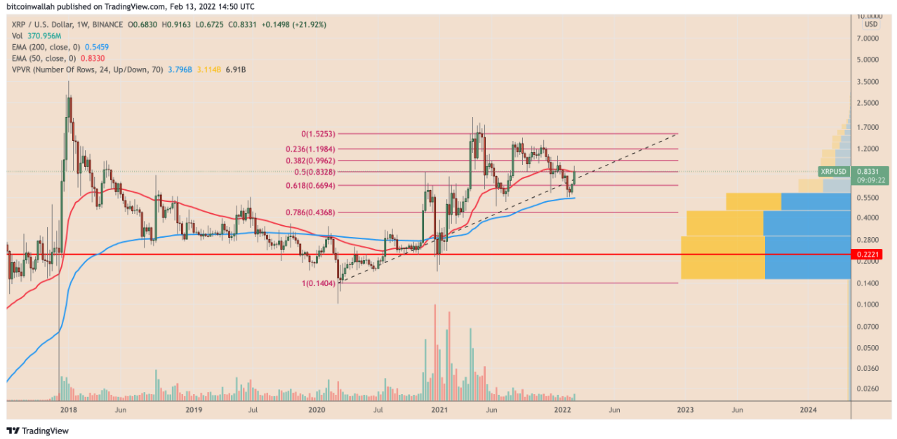 XRP có thể tăng 25% trong một tuần để đạt 1 đô la không?