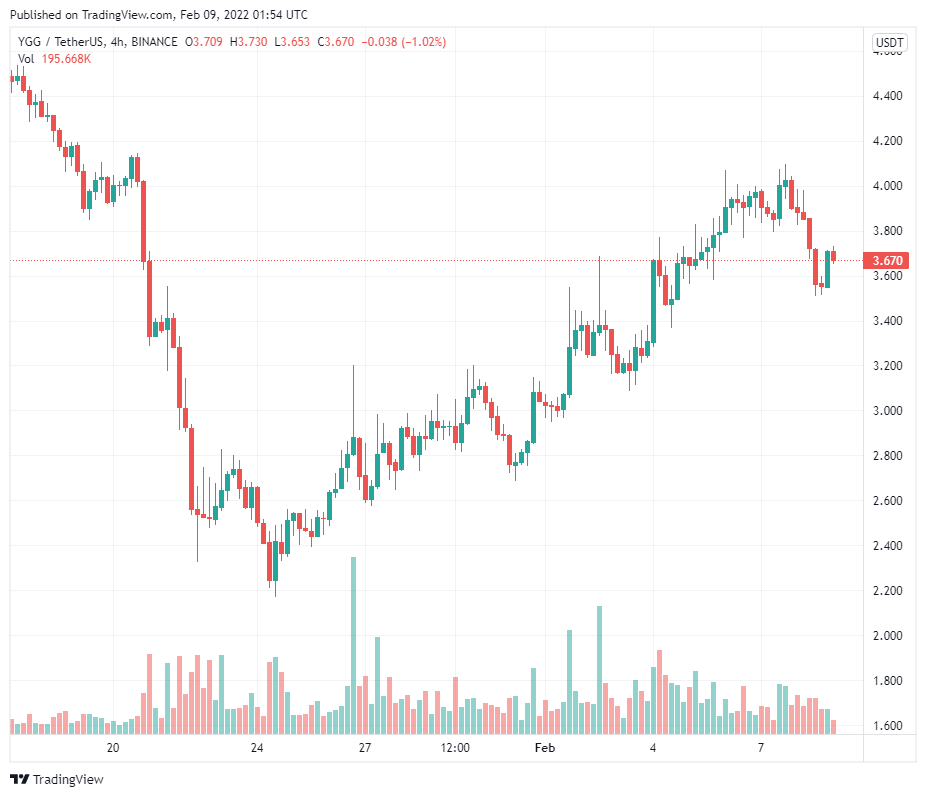RNDR, NFTX và YGG tăng khi các dự án tập trung vào tiện ích nhận được động lực