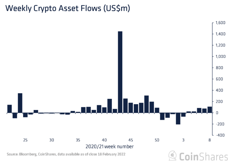 Các nhà đầu tư tổ chức đã mua 25 triệu đô la Avalanche (AVAX) vào tuần trước